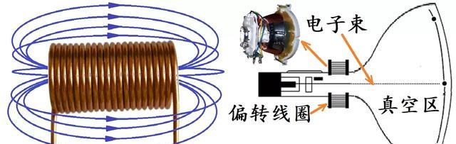 请问空心通电螺线管在真空环境中能产生磁力么？